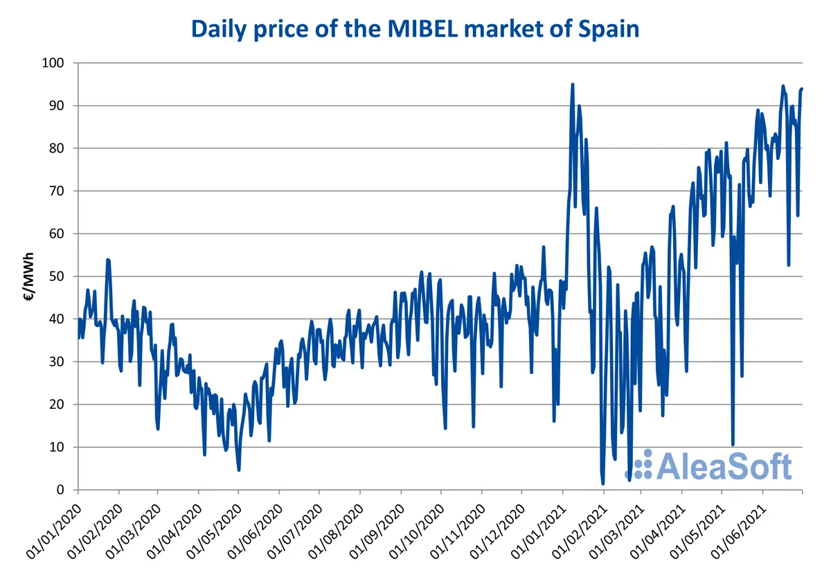 fluctuaciones-en-el-precio-de-la-luz-hoy-alcanza-2561-euromwh-de-media