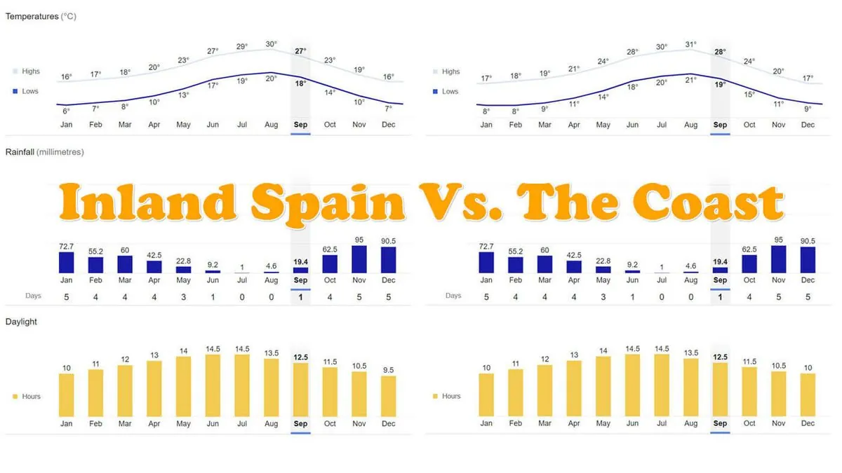 Tiempo soleado en España con contrastes térmicos norte-sur