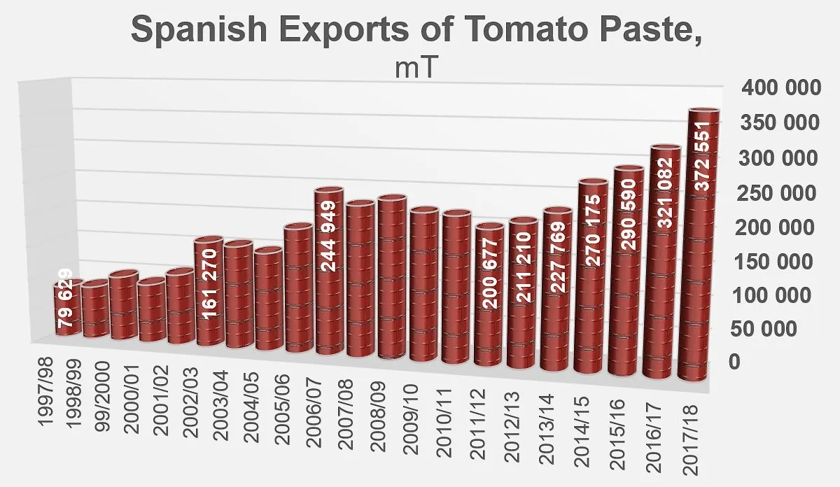 espana-aumenta-exportaciones-un-49percent-desde-2008-pero-enfrenta-desafios