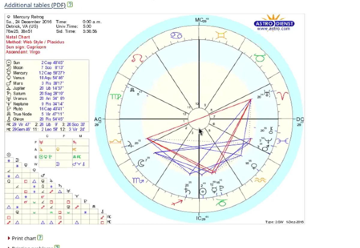 Mercurio retrógrado 2024: Impacto en tu signo zodiacal