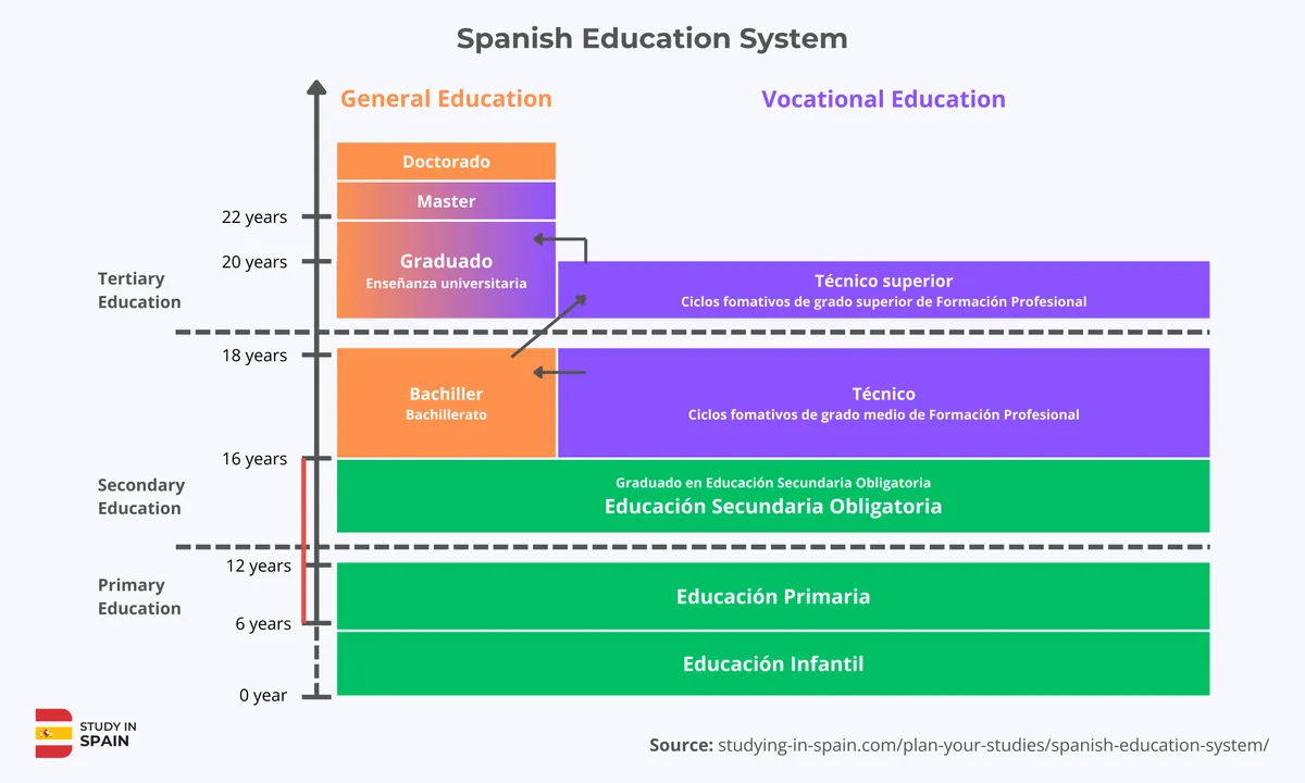 Estudio revela: España se queda atrás en nivel educativo superior